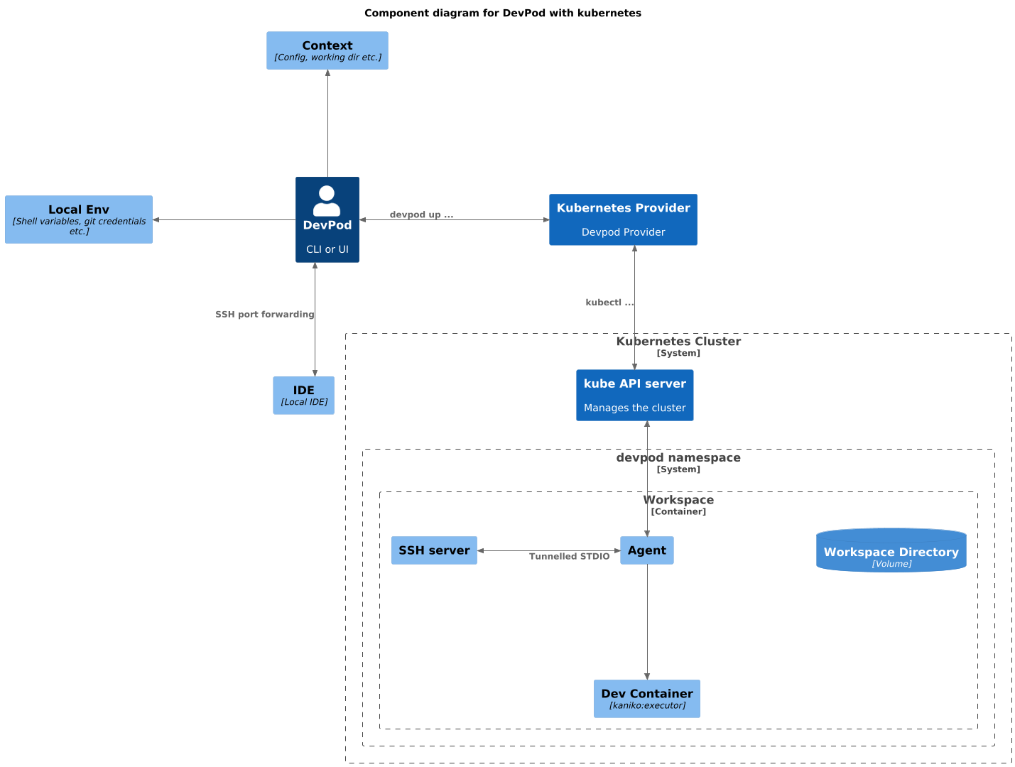 DevSpace Architecture
