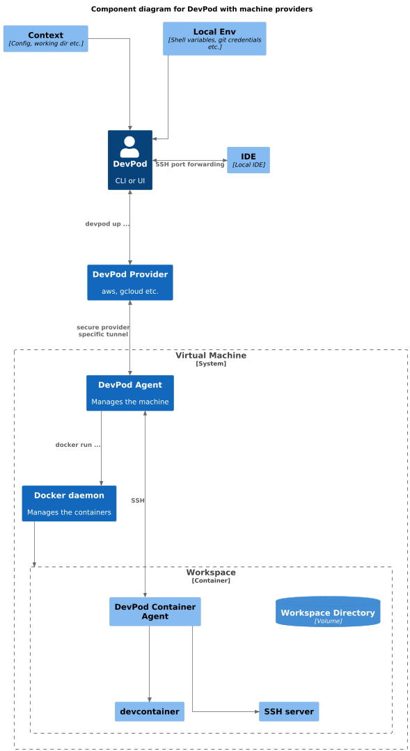 DevSpace Architecture