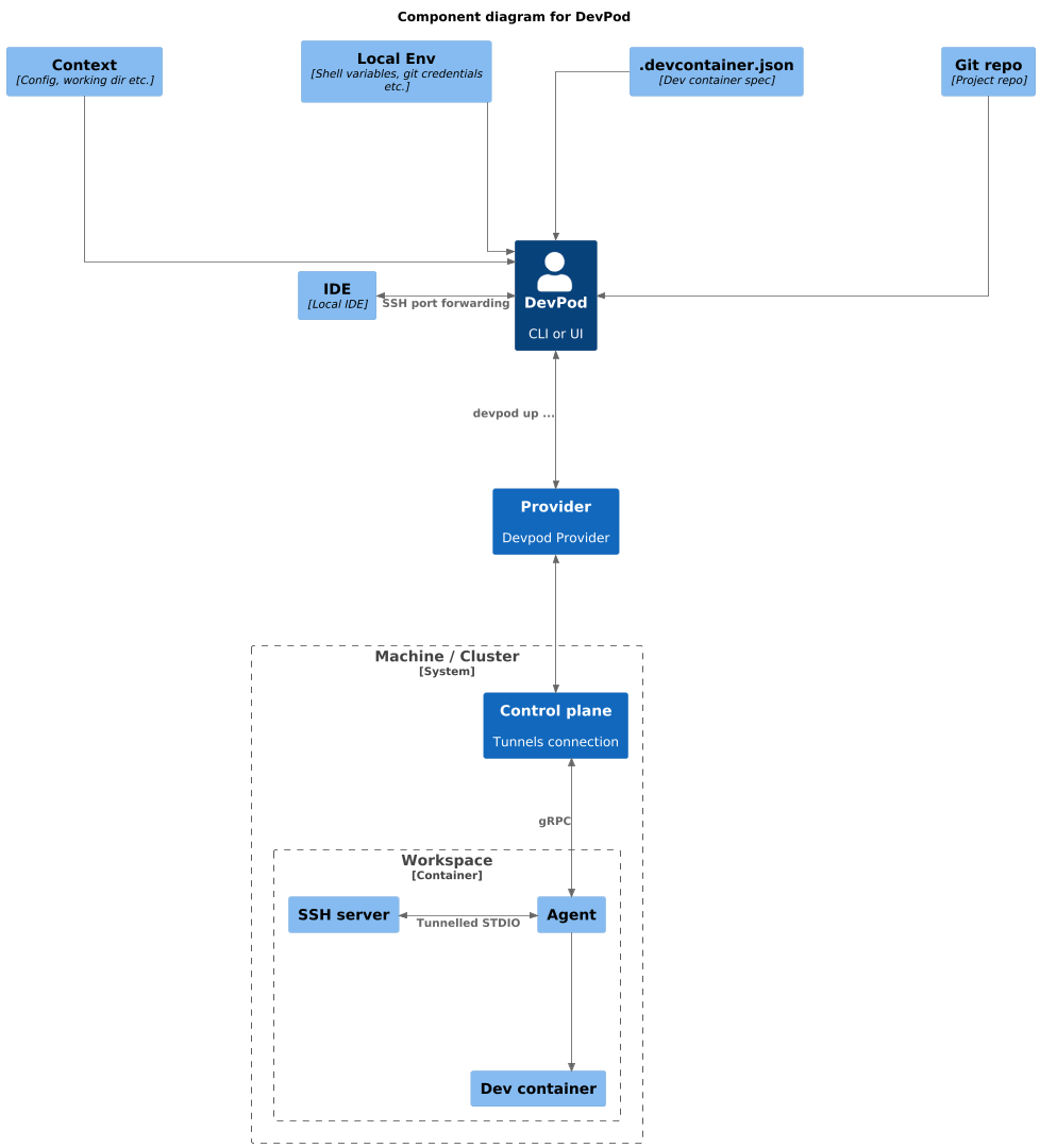 DevSpace Architecture