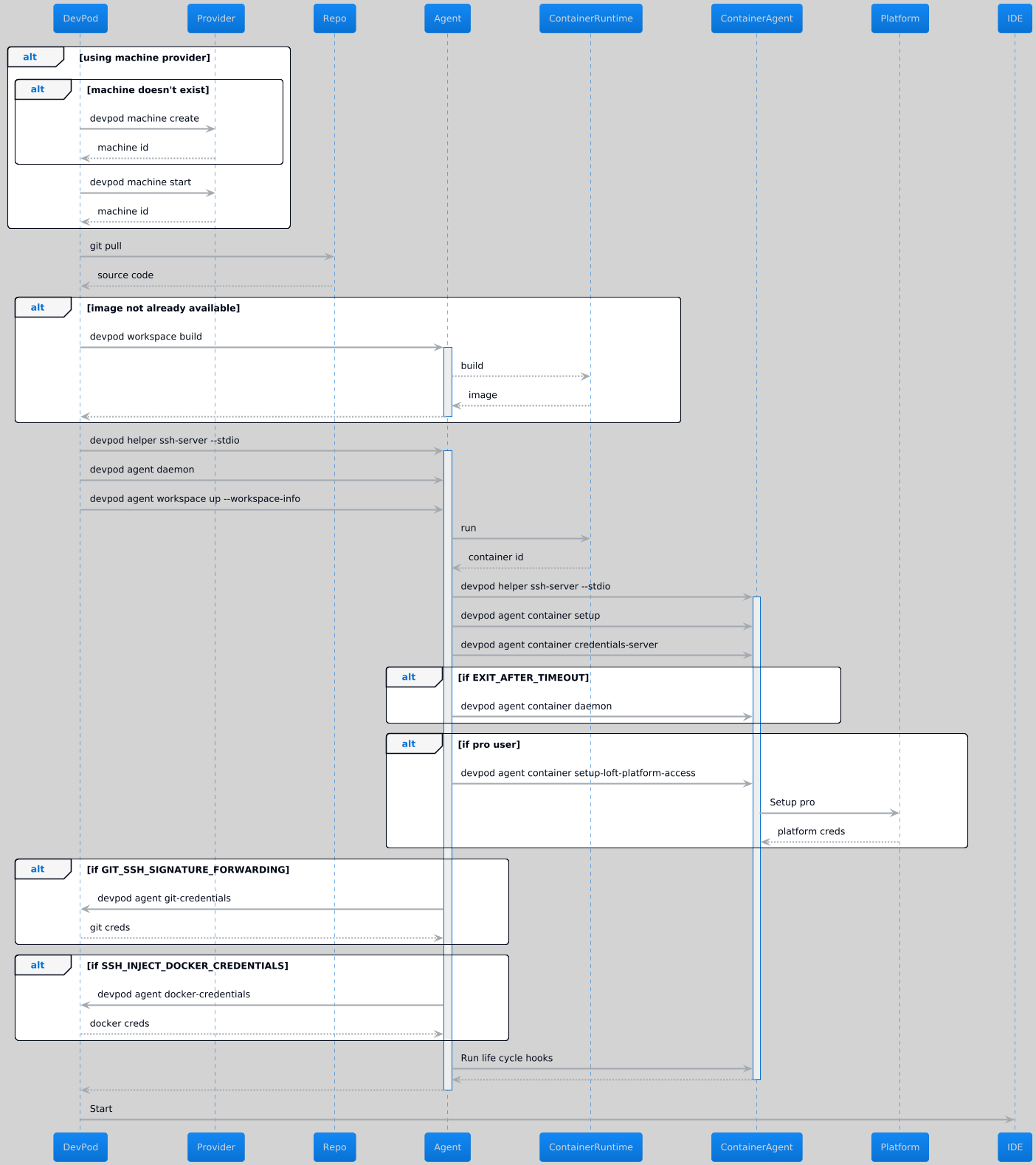 DevSpace Up Sequence